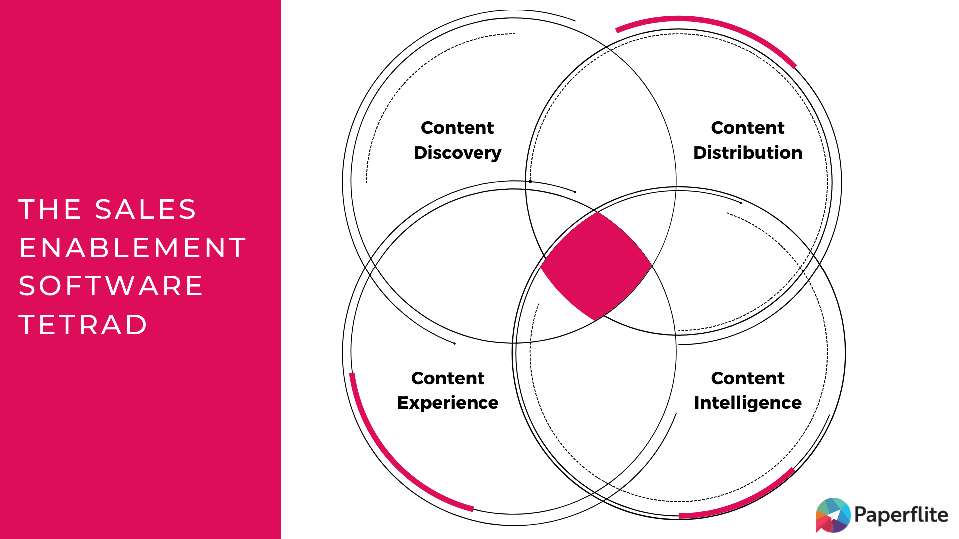 Striking Gold with Sales Enablement Paperflite